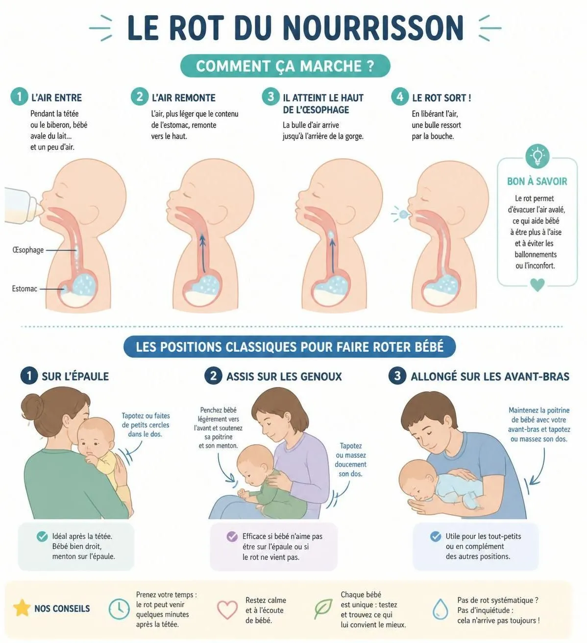 découvrez des techniques efficaces pour aider votre bébé à faire son rot, faciliter sa digestion et réduire les régurgitations pour plus de confort.