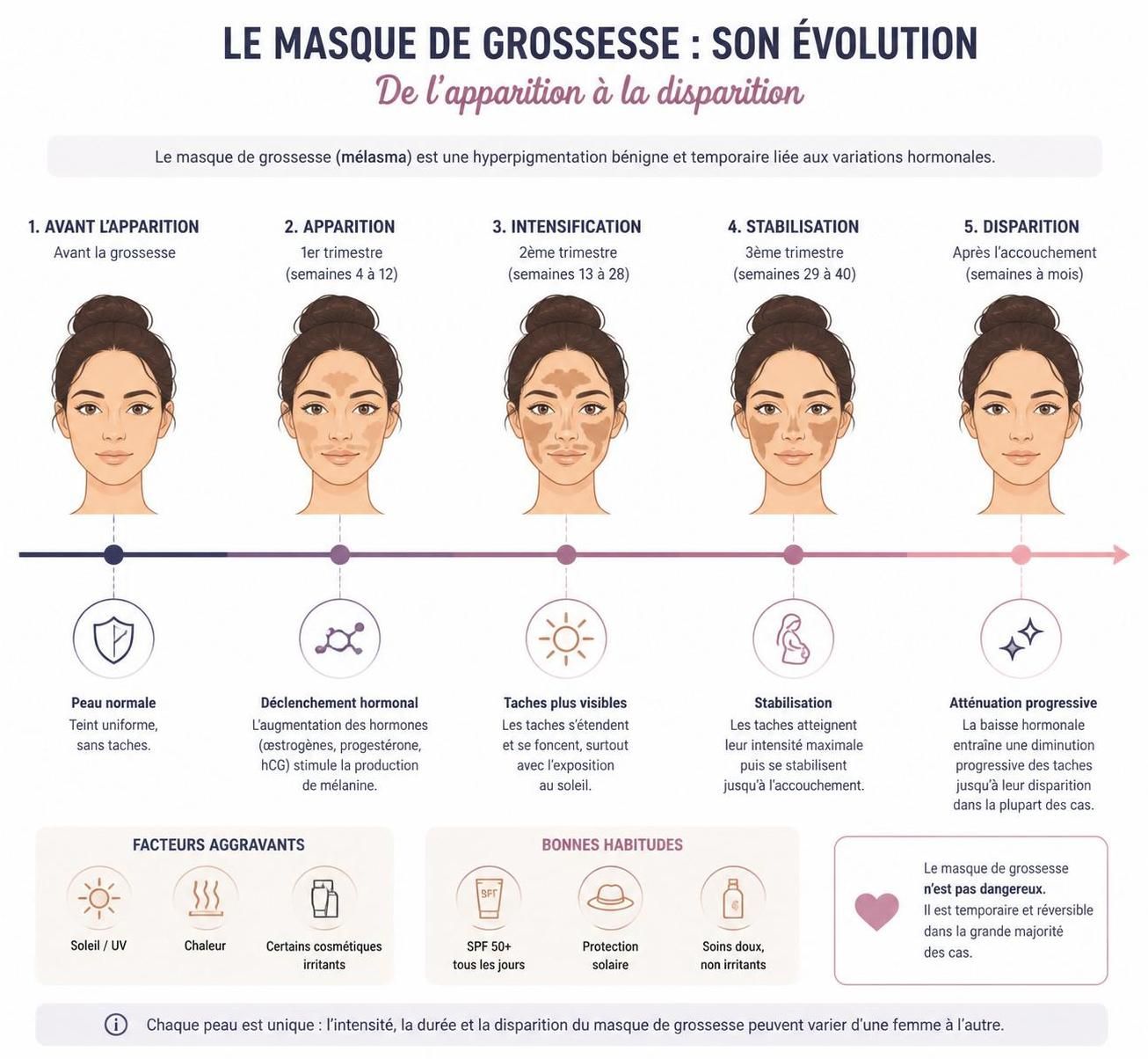découvrez les causes du masque de grossesse, sa durée typique et les méthodes efficaces pour l'atténuer afin de mieux vivre cette étape.