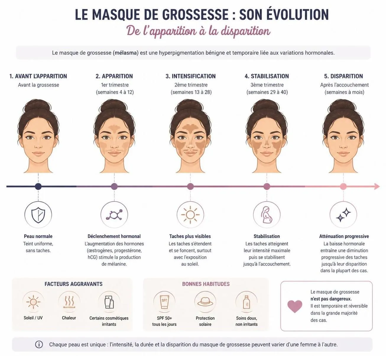 découvrez les causes du masque de grossesse, sa durée typique et les méthodes efficaces pour l'atténuer afin de mieux vivre cette étape.