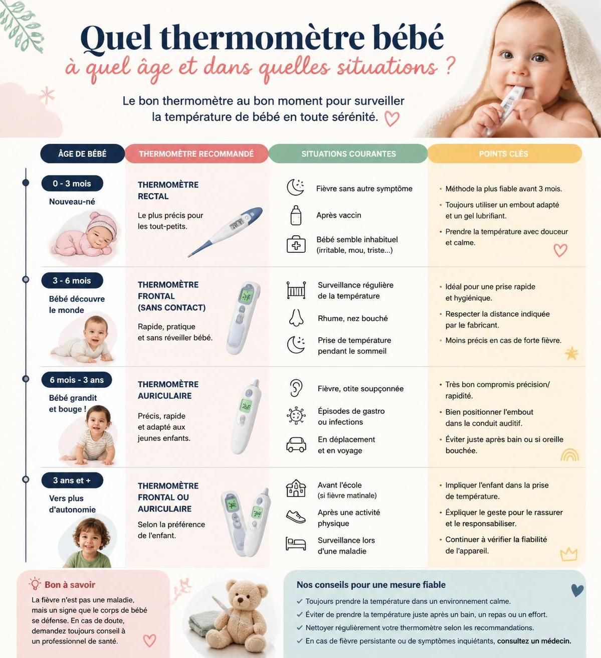 découvrez quel type de thermomètre pour bébé—frontal, auriculaire ou rectal—est le plus fiable pour mesurer la température de votre enfant en toute sécurité et précision.