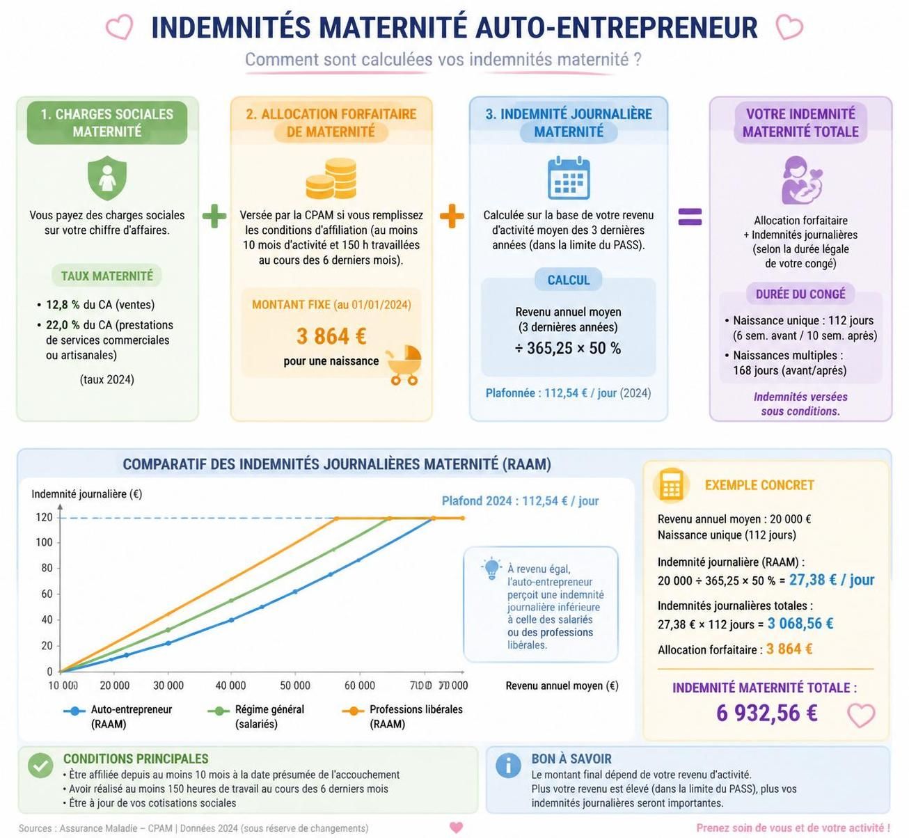 découvrez les nouveautés concernant les charges et les aides pour les auto-entrepreneurs pendant le congé maternité. informations essentielles pour bien préparer cette période.