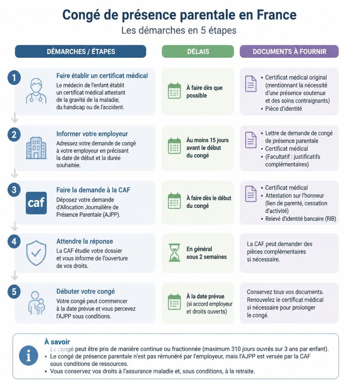découvrez le congé de présence parentale, un droit souvent méconnu permettant aux parents de soutenir leur enfant gravement malade tout en préservant leur situation professionnelle.