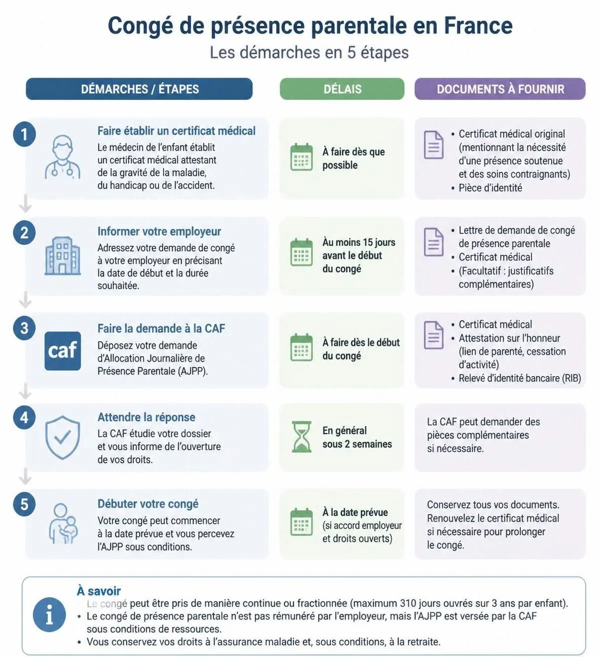 découvrez le congé de présence parentale, un droit souvent méconnu permettant aux parents de soutenir leur enfant gravement malade tout en préservant leur situation professionnelle.