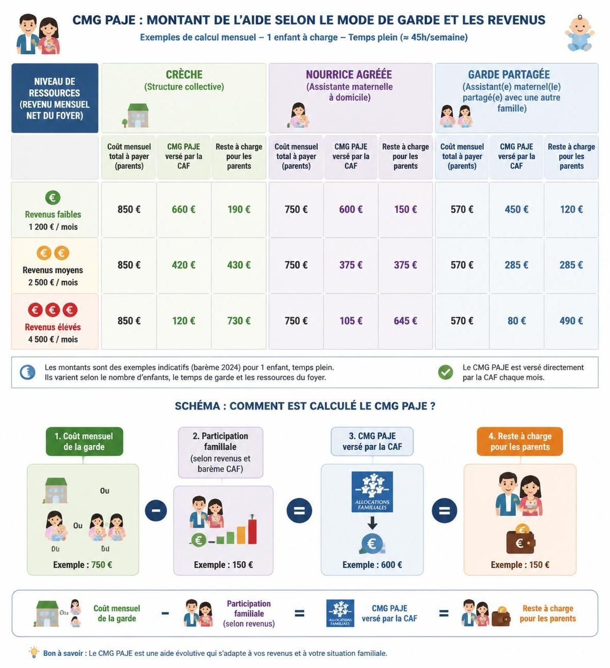 découvrez comment financer la crèche, la nourrice ou la garde partagée grâce à la paje mode de garde (cmg) en fonction de vos revenus. guide pratique pour optimiser votre budget.