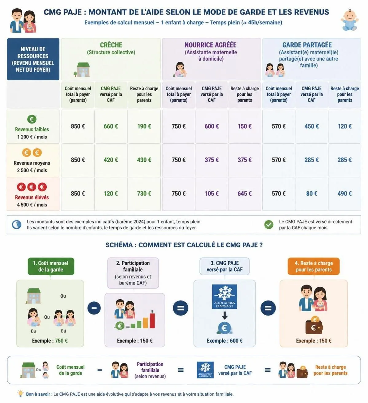 découvrez comment financer la crèche, la nourrice ou la garde partagée grâce à la paje mode de garde (cmg) en fonction de vos revenus. guide pratique pour optimiser votre budget.