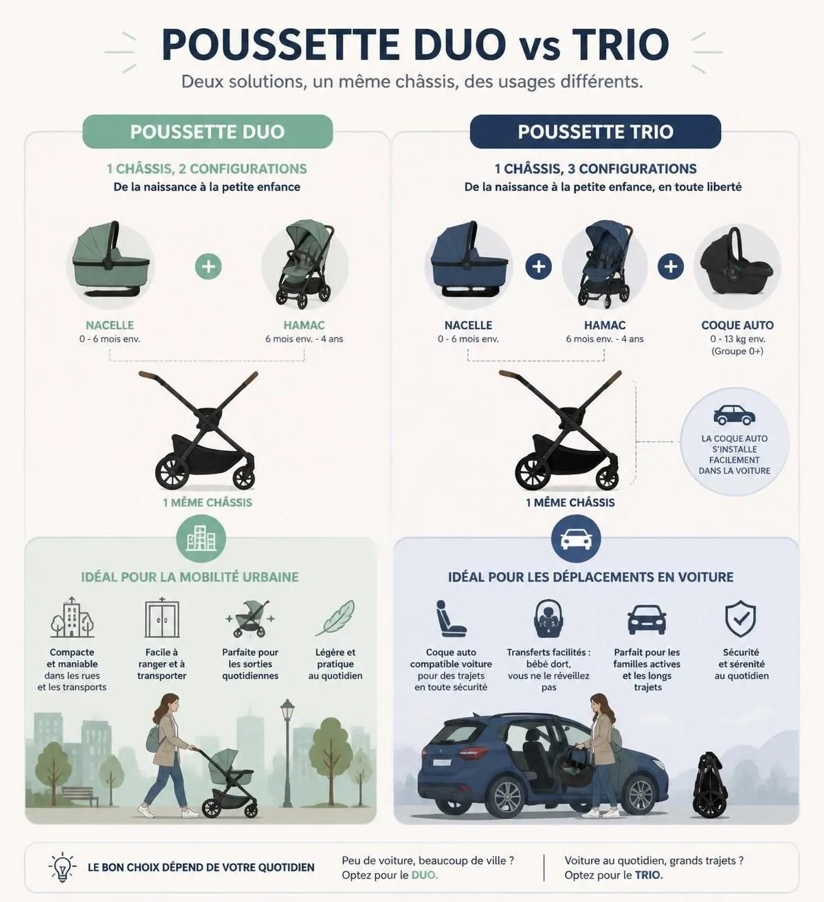 découvrez comment choisir entre une poussette combinée duo ou trio en fonction de votre mode de vie pour faciliter vos déplacements avec bébé.